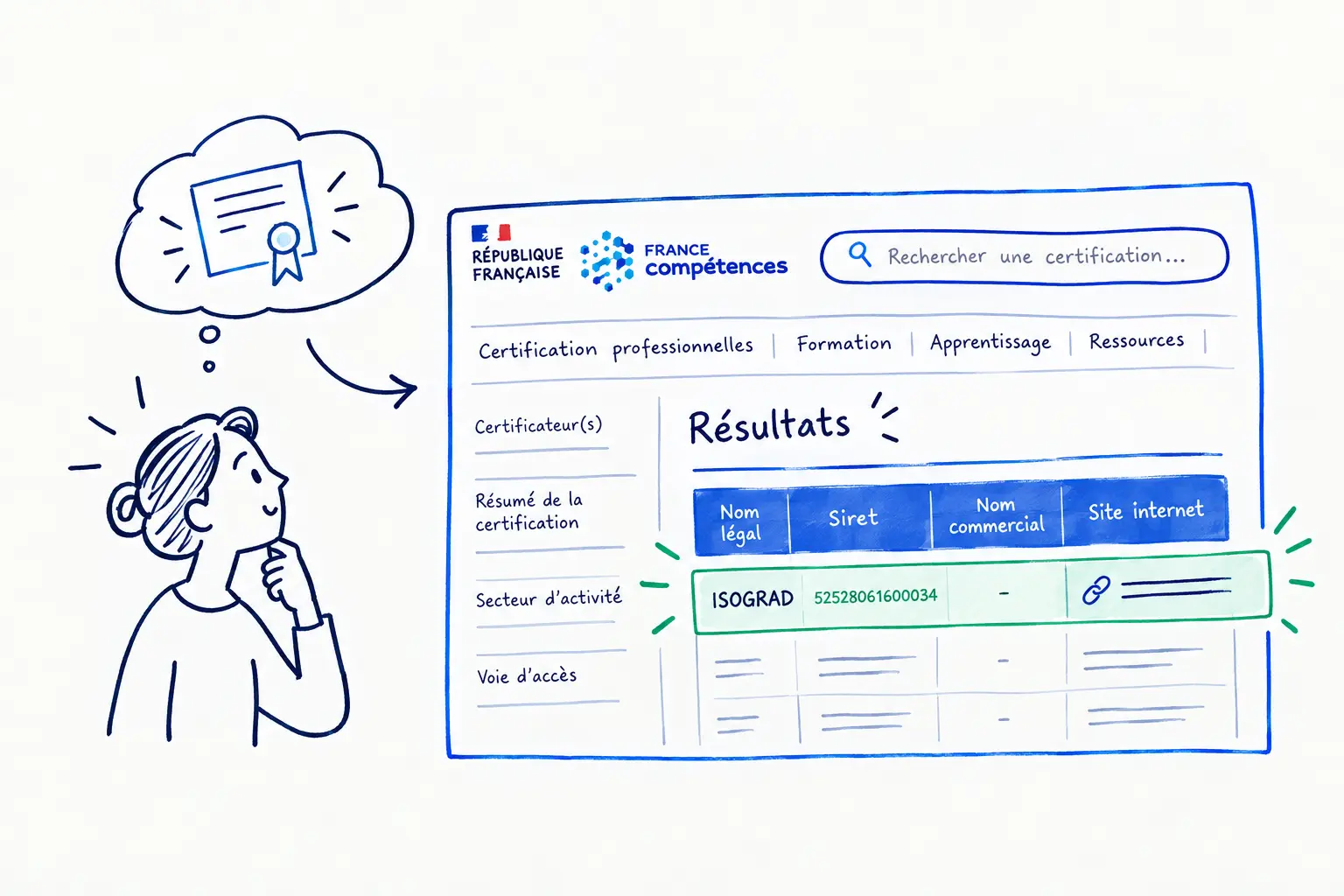 Fiche France Compétences : le tableau des résultats indique le nom légal, le SIRET et le site internet du certificateur