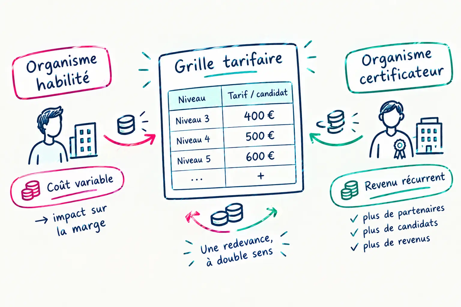 Grille tarifaire de la redevance d'habilitation RNCP/RS : coût variable pour l'organisme habilité, revenu récurrent pour le certificateur