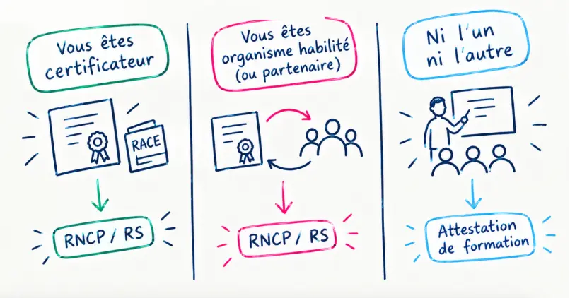 Schéma comparant organisme certificateur, organisme habilité et organisme non certifiant pour une certification RNCP ou RS
