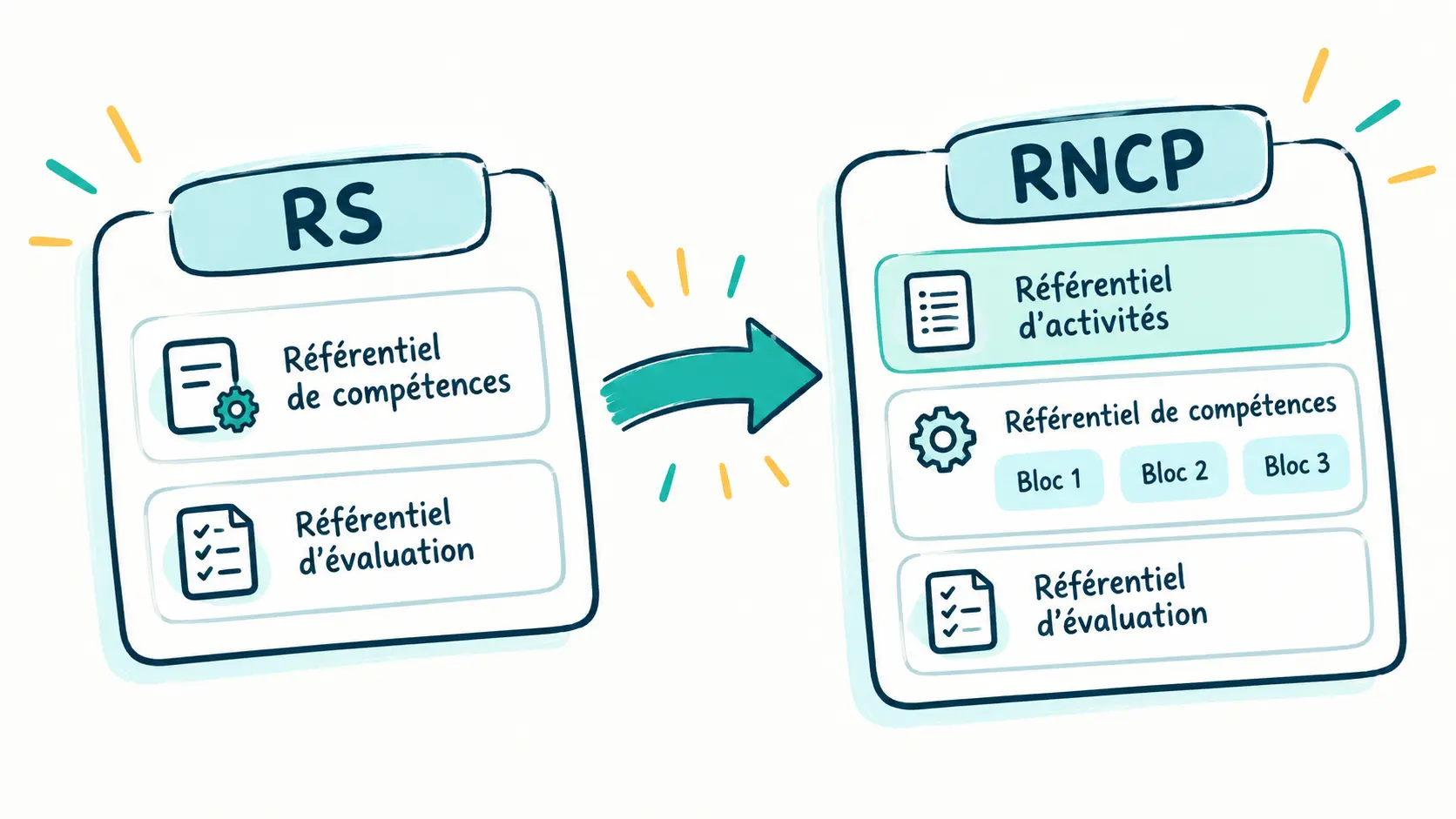 Schéma : le RS compte deux référentiels, le RNCP en compte trois (activités, compétences en blocs, évaluation)