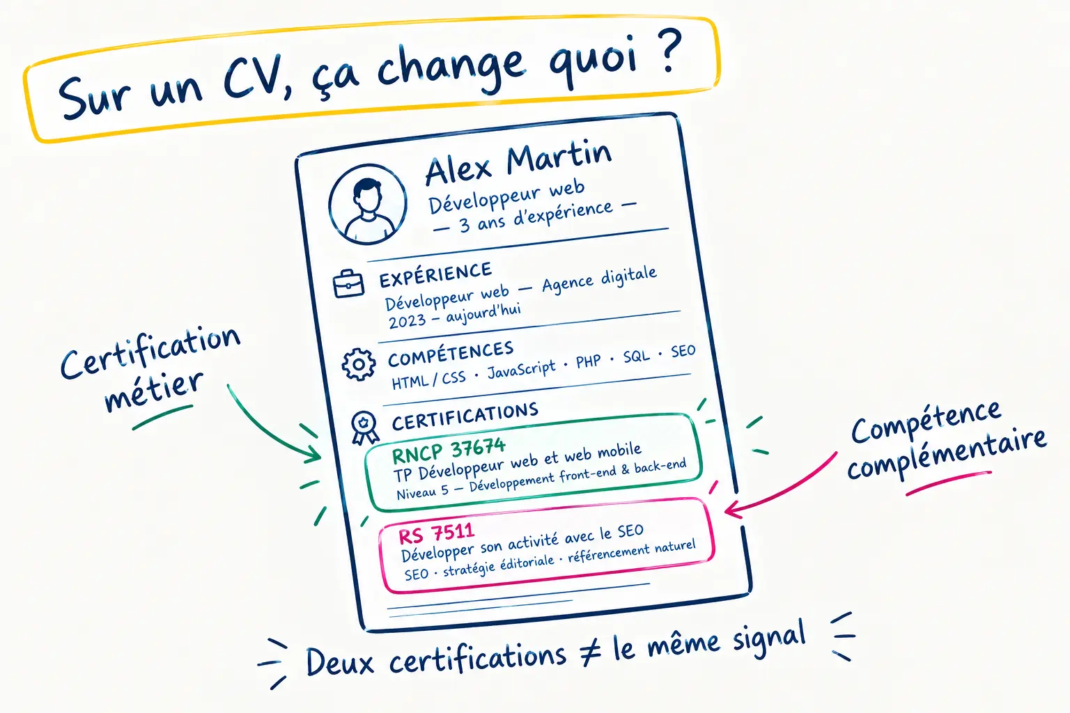 visuel montrant un cv avec la certification RS et RNCP