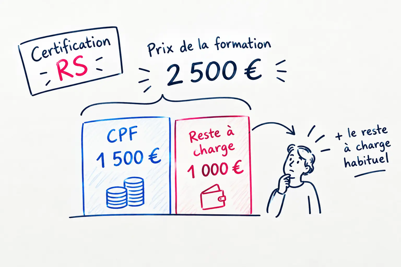 visuel expliquant le plafond des 1500 euros du CPF pour un RS