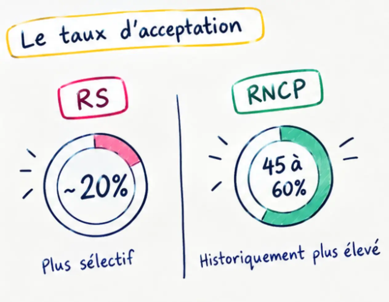 visuel montrant les chiffres d'acceptations RS/RNCP